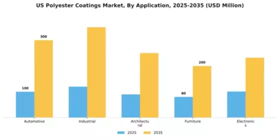US Polyester Coatings Market Segment Image 0