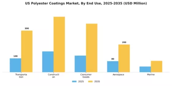 US Polyester Coatings Market Segment Image 1