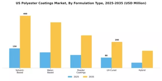 US Polyester Coatings Market Segment Image 2