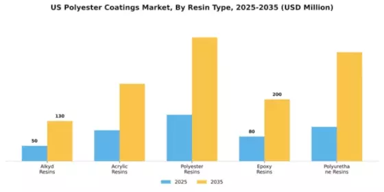 US Polyester Coatings Market Segment Image 3