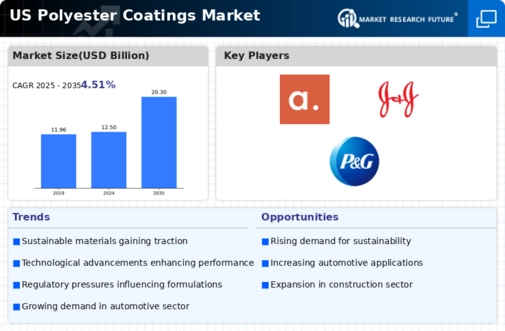US Polyester Coatings Market Infographic