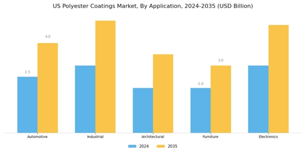 US Polyester Coatings Market Segment Image 0