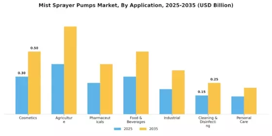 Mist Sprayer Pumps Market Segment Image 1
