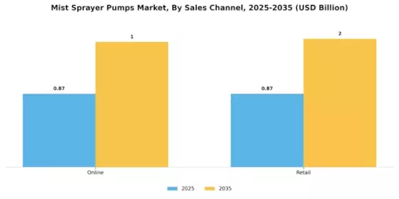 Mist Sprayer Pumps Market Segment Image 2