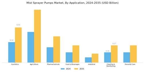 Mist Sprayer Pumps Market Segment Image 1