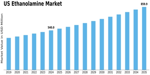 US Ethanolamine Market Size