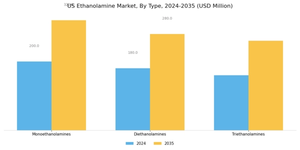 US Ethanolamine Market Segment Image 0