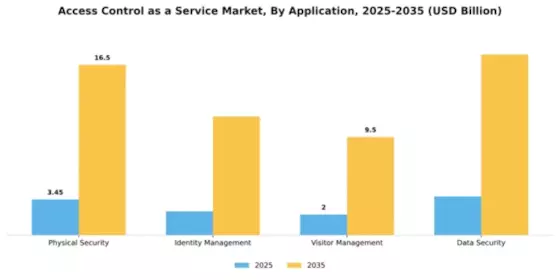 Access Control as a Service Market Segment Image 0
