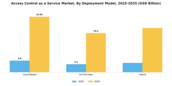 Access Control as a Service Market Segment Image 1
