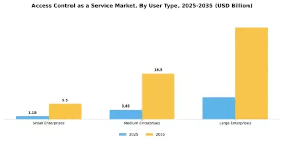 Access Control as a Service (ACaaS) Market Segment Image 4