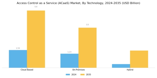 Access Control as a Service Market Segment Image 0