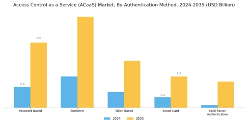 Access Control as a Service Market Segment Image 2