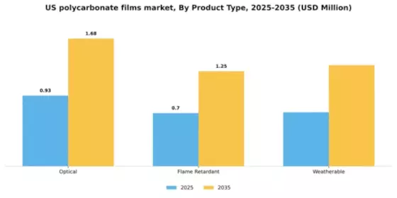 US Polycarbonate Films Market Segment Image 1