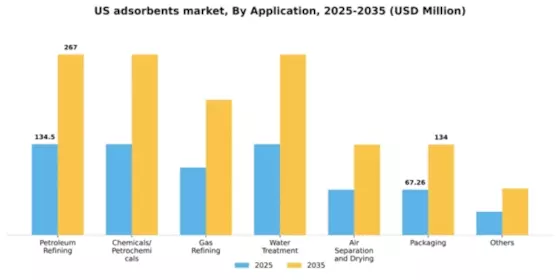 US Adsorbents Market Segment Image 0