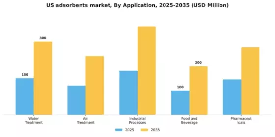US Adsorbents Market Segment Image 0