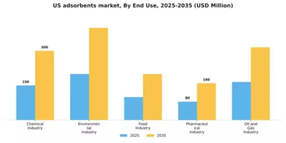 US Adsorbents Market Segment Image 1