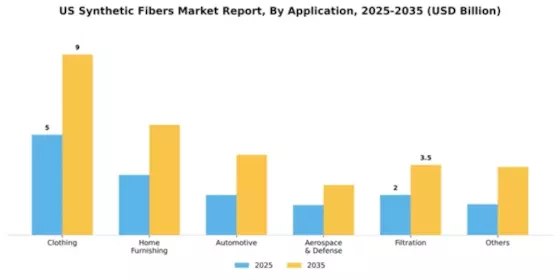 US Synthetic Fibers Market Segment Image 0