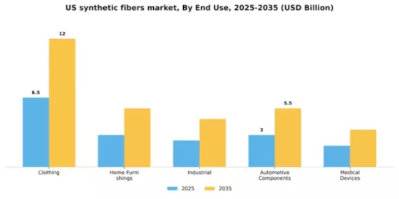 US Synthetic Fibers Market Segment Image 1