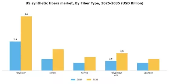 US Synthetic Fibers Market Segment Image 2