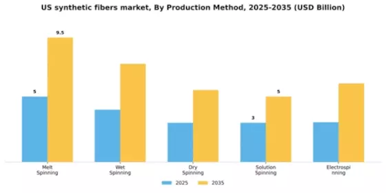 US Synthetic Fibers Market Segment Image 3