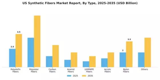 US Synthetic Fibers Market Segment Image 1