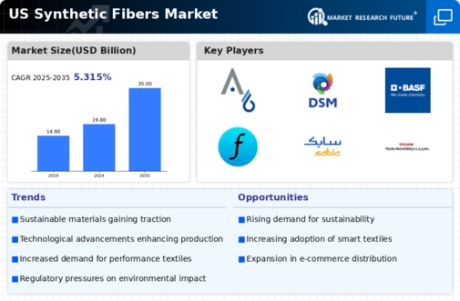 US Synthetic Fibers Market Infographic