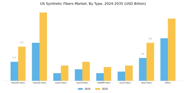 US Synthetic Fibers Market Segment Image 0