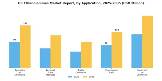 US Ethanolamines Market Segment Image 0