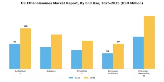 US Ethanolamines Market Segment Image 2