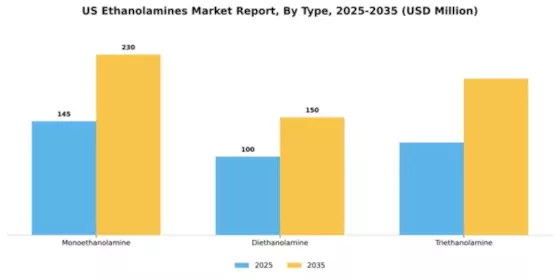 US Ethanolamines Market Segment Image 4