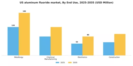 US Aluminum Fluoride Market  Segment Image 2