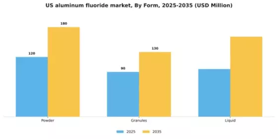 US Aluminum Fluoride Market  Segment Image 3