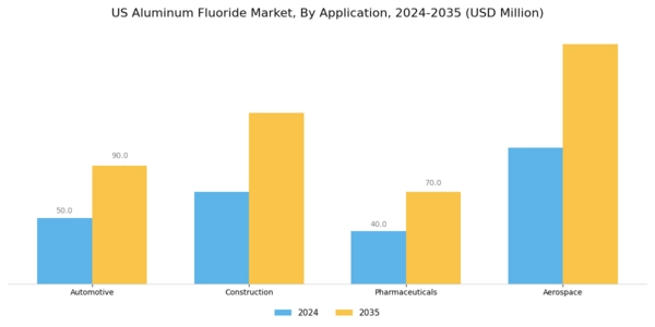 US Aluminum Fluoride Market  Segment Image 1