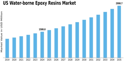 US Water-borne Epoxy Resins Market Size