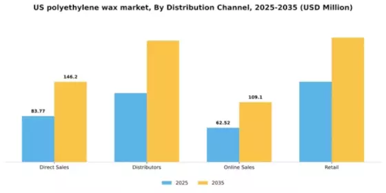 US Polyethylene Wax Market Segment Image 1