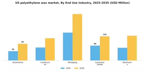 US Polyethylene Wax Market Segment Image 2