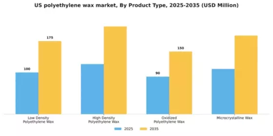 US Polyethylene Wax Market Segment Image 4