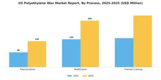 US Polyethylene Wax Market Segment Image 1