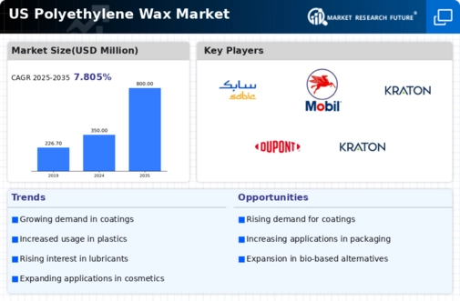 US Polyethylene Wax Market Infographic