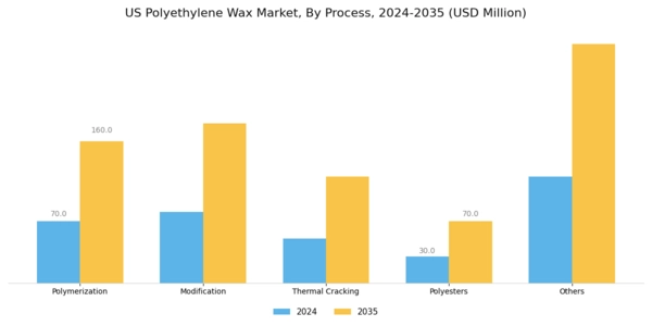 US Polyethylene Wax Market Segment Image 0