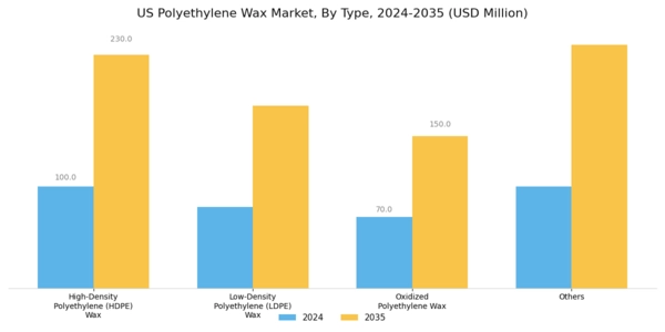 US Polyethylene Wax Market Segment Image 1