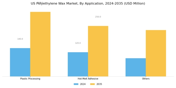 US Polyethylene Wax Market Segment Image 2