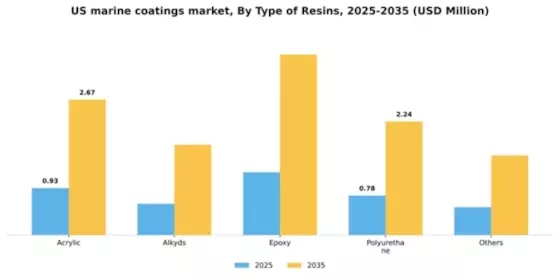 US Marine coatings Market Segment Image 4