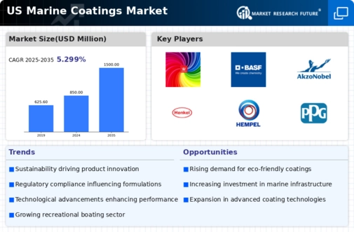 US Marine coatings Market Infographic