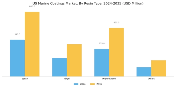 US Marine coatings Market Segment Image 0