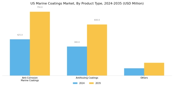 US Marine coatings Market Segment Image 1
