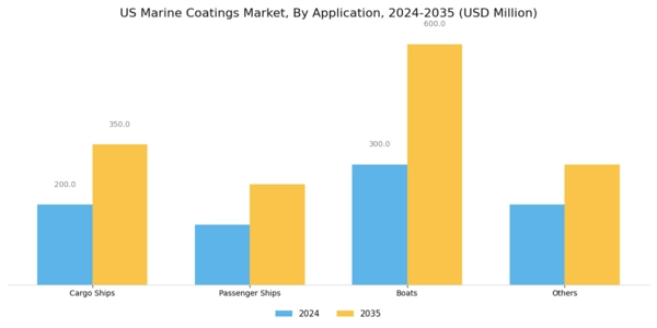 US Marine coatings Market Segment Image 2