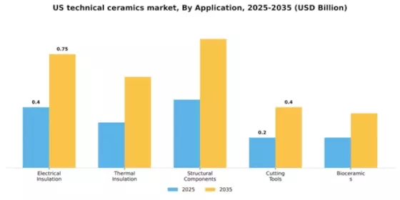 US Technical ceramics Market Segment Image 0