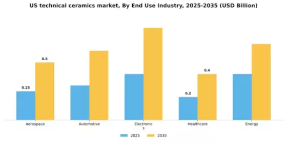 US Technical ceramics Market Segment Image 1