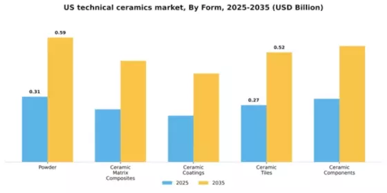 US Technical ceramics Market Segment Image 2